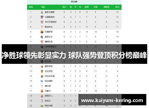 净胜球领先彰显实力 球队强势登顶积分榜巅峰